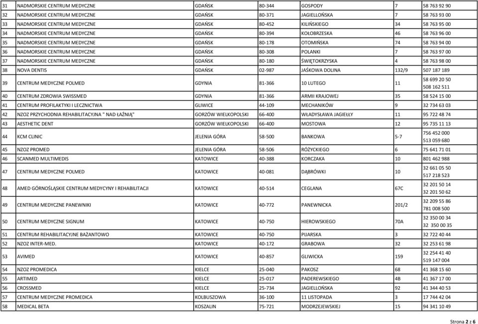 80-308 POLANKI 7 58 763 97 00 37 NADMORSKIE CENTRUM MEDYCZNE GDAŃSK 80-180 ŚWIĘTOKRZYSKA 4 58 763 98 00 38 NOVA DENTIS GDAŃSK 02-987 JAŚKOWA DOLINA 132/9 507 187 189 39 CENTRUM MEDYCZNE POLMED GDYNIA