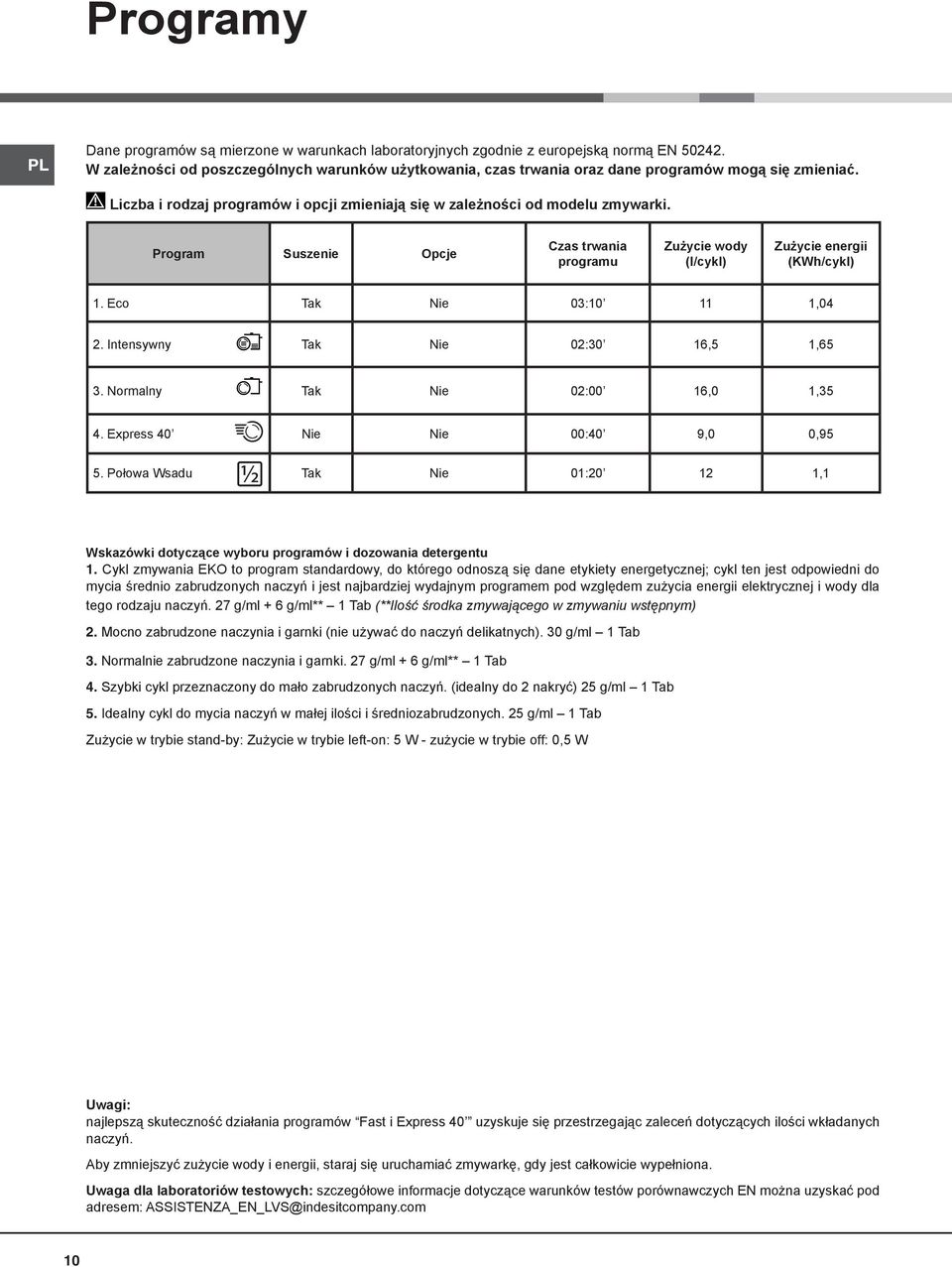 Program Suszenie Opcje Czas trwania programu Zużycie wody (l/cykl) Zużycie energii (KWh/cykl) 1. Eco Tak Nie 03:10 11 1,04 2. Intensywny Tak Nie 02:30 16,5 1,65 3. Normalny Tak Nie 02:00 16,0 1,35 4.