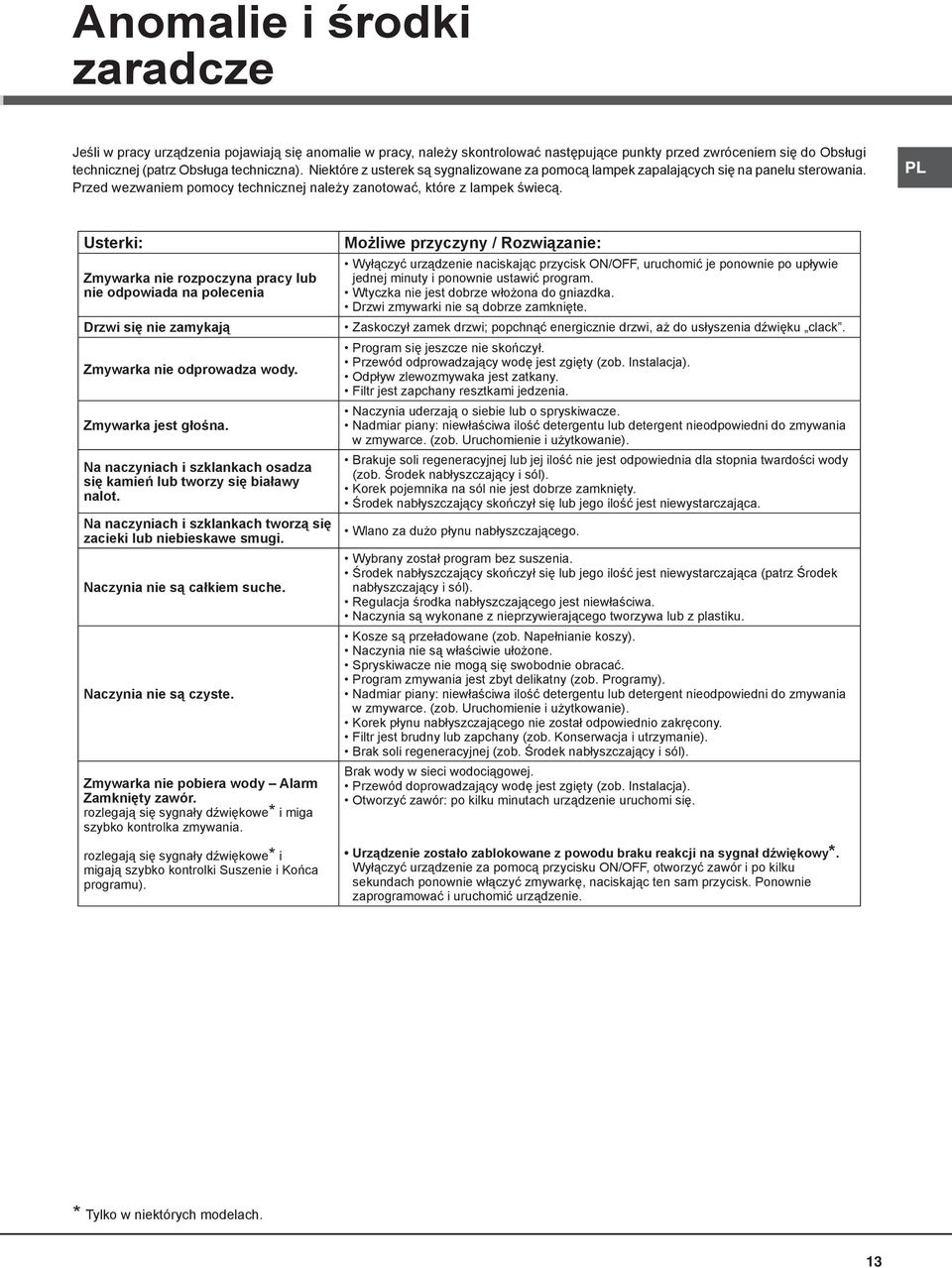Usterki: Zmywarka nie rozpoczyna pracy lub nie odpowiada na polecenia Drzwi się nie zamykają Zmywarka nie odprowadza wody. Zmywarka jest głośna.