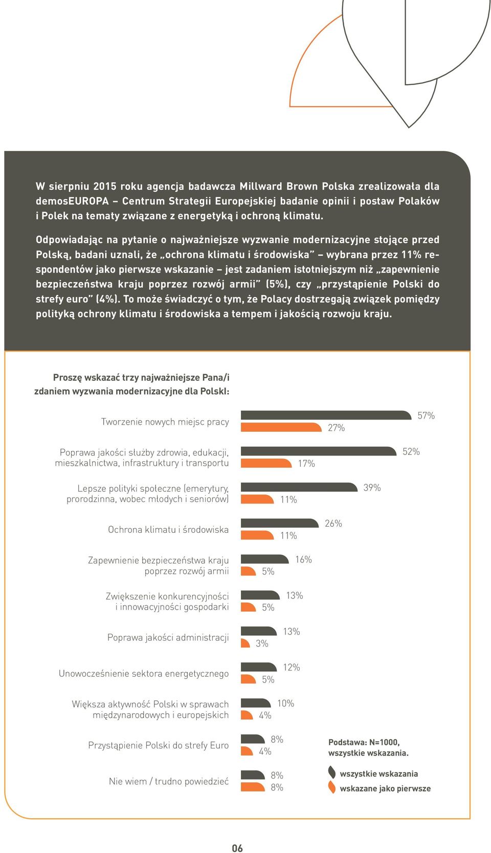 Odpowiadając na pytanie o najważniejsze wyzwanie modernizacyjne stojące przed Polską, badani uznali, że ochrona klimatu i środowiska wybrana przez 11% respondentów jako pierwsze wskazanie jest