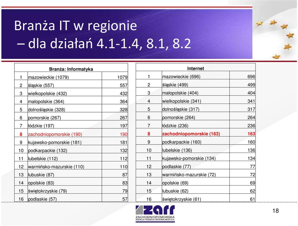 zachodniopomorskie (190) 190 9 kujawsko-pomorskie (181) 181 10 podkarpackie (132) 132 11 lubelskie (112) 112 12 warmińsko-mazurskie (110) 110 13 lubuskie (87) 87 14 opolskie (83) 83 15 świętokrzyskie