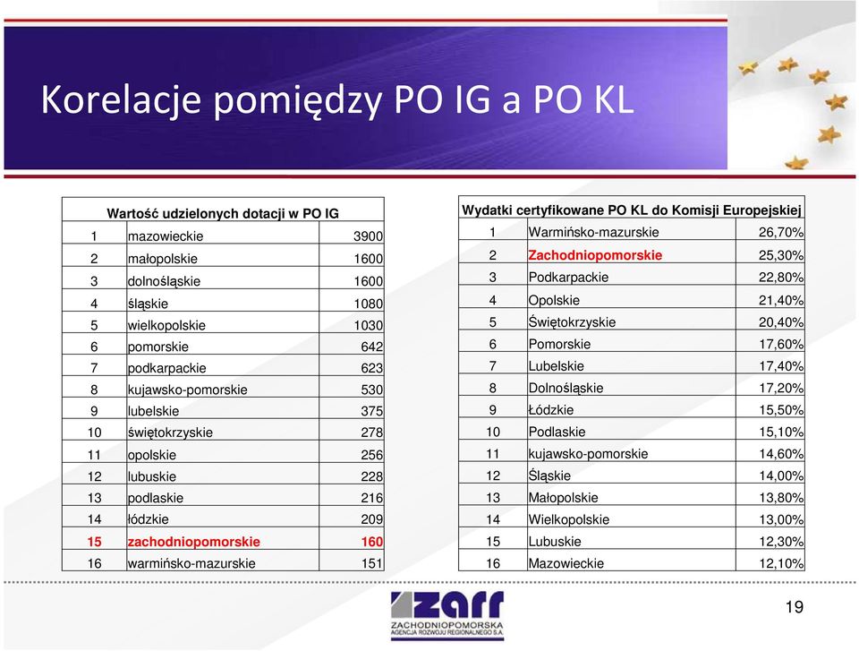 certyfikowane PO KL do Komisji Europejskiej 1 Warmińsko-mazurskie 26,70% 2 Zachodniopomorskie 25,30% 3 Podkarpackie 22,80% 4 Opolskie 21,40% 5 Świętokrzyskie 20,40% 6 Pomorskie 17,60% 7 Lubelskie