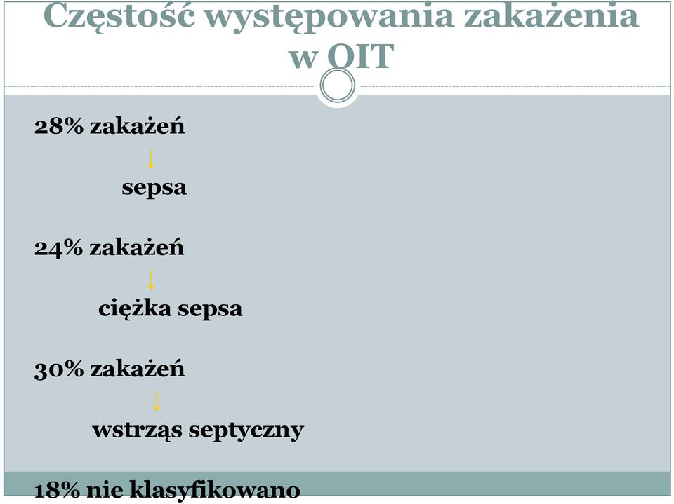 zakażeń ciężka sepsa 30% zakażeń