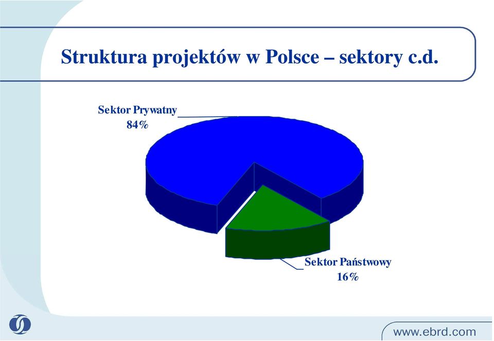 Sektor Prywatny 84%