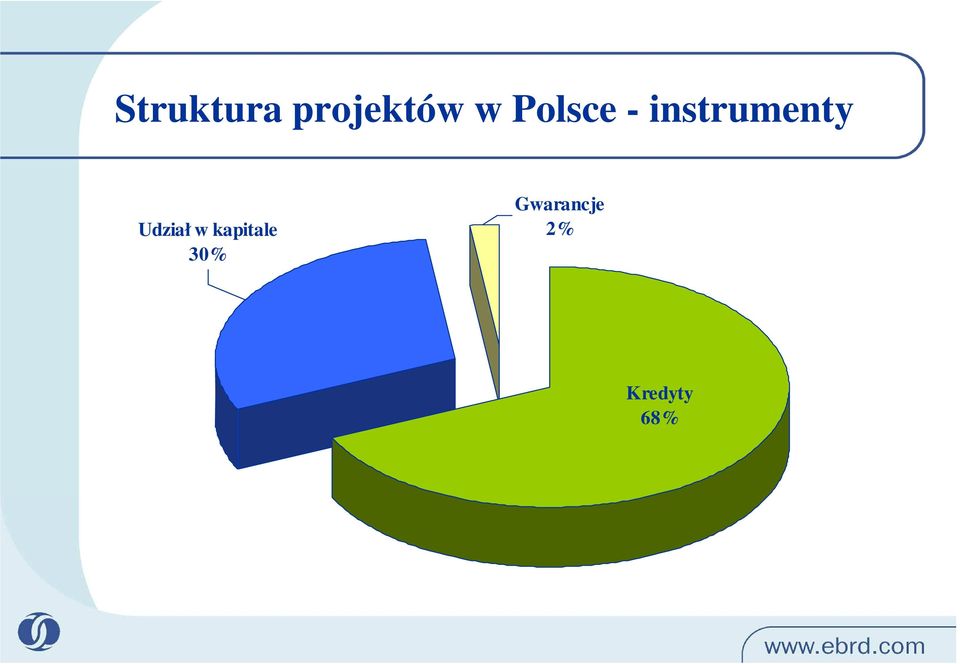 Udział w kapitale 30%