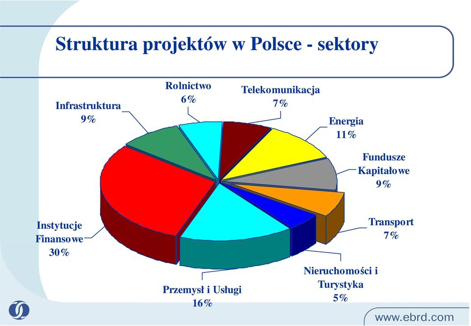 Energia 11% Fundusze Kapitałowe 9% Instytucje