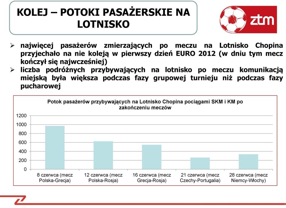 turnieju niż podczas fazy pucharowej 1200 1000 800 600 400 200 0 Potok pasażerów przybywających na Lotnisko Chopina pociągami SKM i KM po zakończeniu