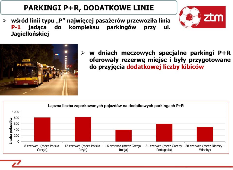 Jagiellońskiej w dniach meczowych specjalne parkingi P+R oferowały rezerwę miejsc i były przygotowane do przyjęcia dodatkowej liczby