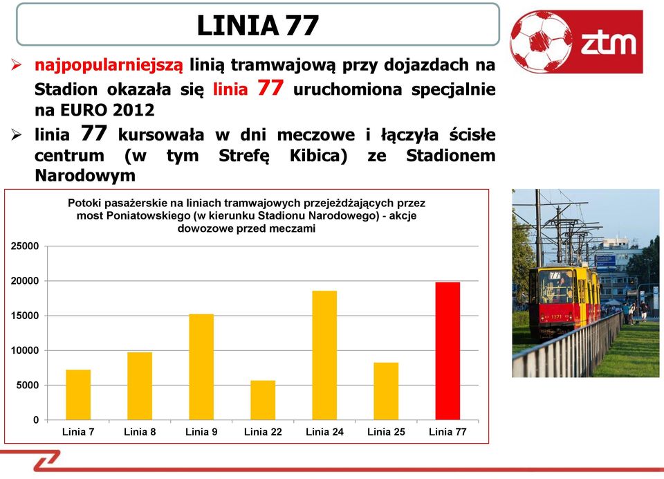 25000 Potoki pasażerskie na liniach tramwajowych przejeżdżających przez most Poniatowskiego (w kierunku Stadionu