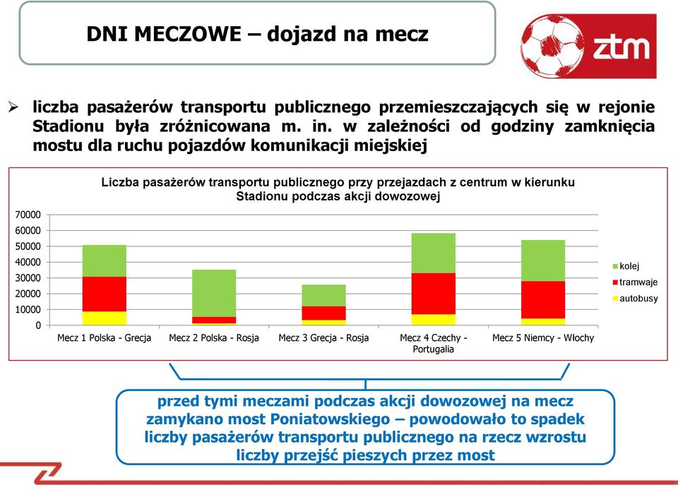 przejazdach z centrum w kierunku Stadionu podczas akcji dowozowej Mecz 1 Polska - Grecja Mecz 2 Polska - Rosja Mecz 3 Grecja - Rosja Mecz 4 Czechy - Portugalia Mecz 5 Niemcy -