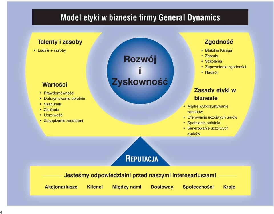 Nadzór zasady etyki w biznesie Mądre wykorzystywanie zasobów Oferowanie uczciwych umów Spełnianie obietnic Generowanie uczciwych