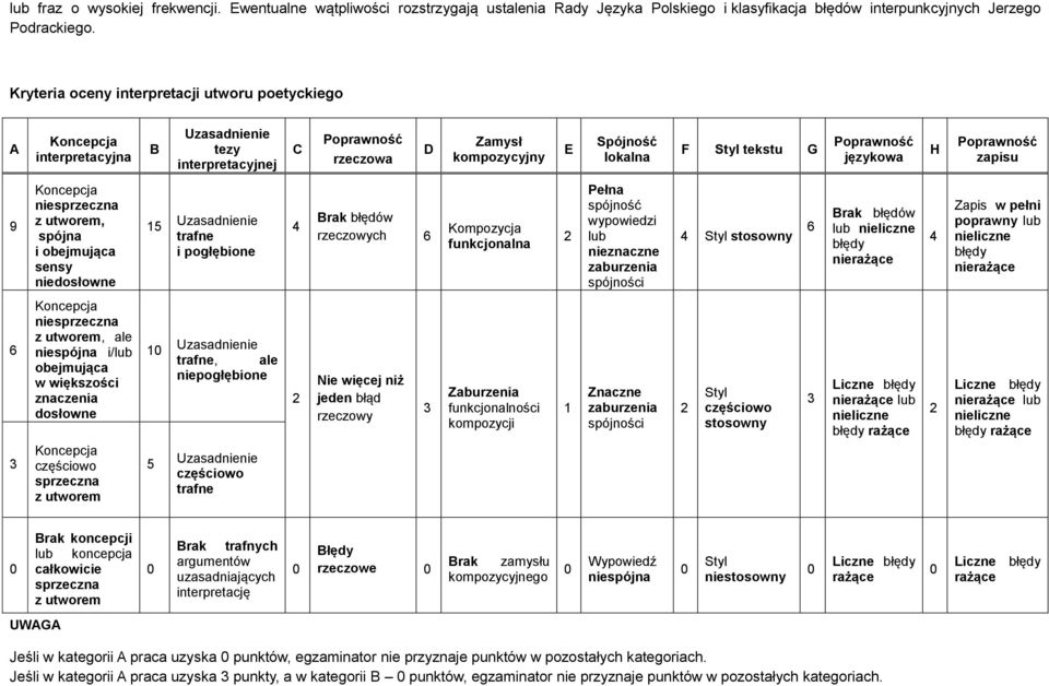 niesprzeczna z utworem, spójna i obejmująca sensy niedosłowne 15 trafne i pogłębione Brak błędów rzeczowych 6 Kompozycja funkcjonalna Pełna spójność wypowiedzi lub nieznaczne zaburzenia spójności