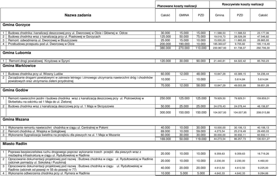 546,82 3 Remont odwodnienia ul. Dworcowej w Bluszczowie 25.000 15.000 10.000 15.000,00 11.865,93 26.865,93 4 Przebudowa przepustu pod ul. Dworcową w Olzie 200.000 190.000 10.000 185.360,67 9.