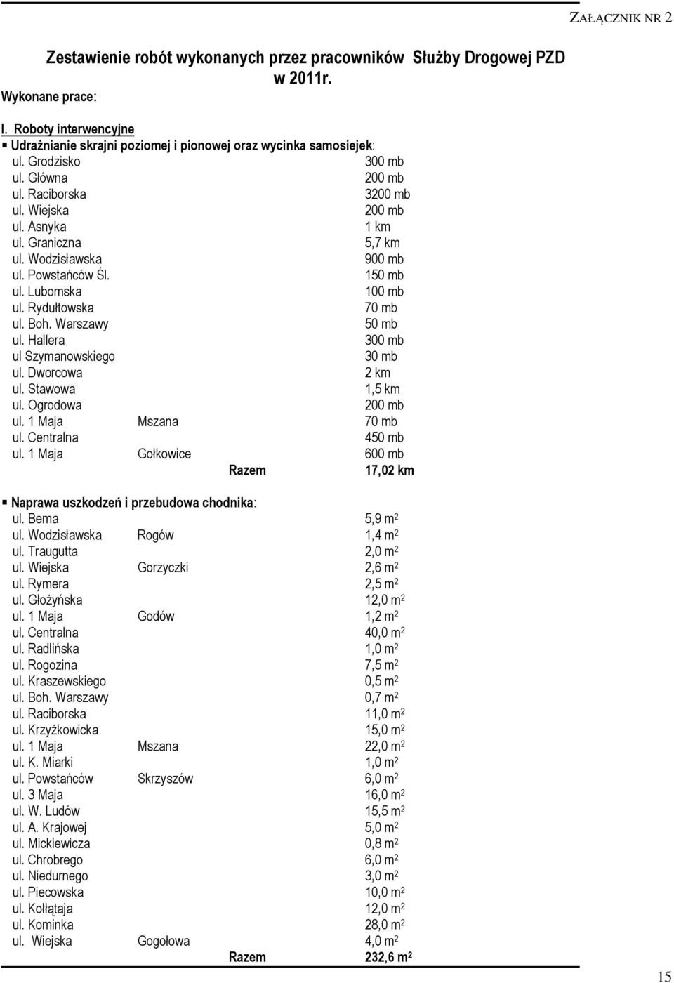 Warszawy 50 mb ul. Hallera 300 mb ul Szymanowskiego 30 mb ul. Dworcowa 2 km ul. Stawowa 1,5 km ul. Ogrodowa 200 mb ul. 1 Maja Mszana 70 mb ul. Centralna 450 mb ul.