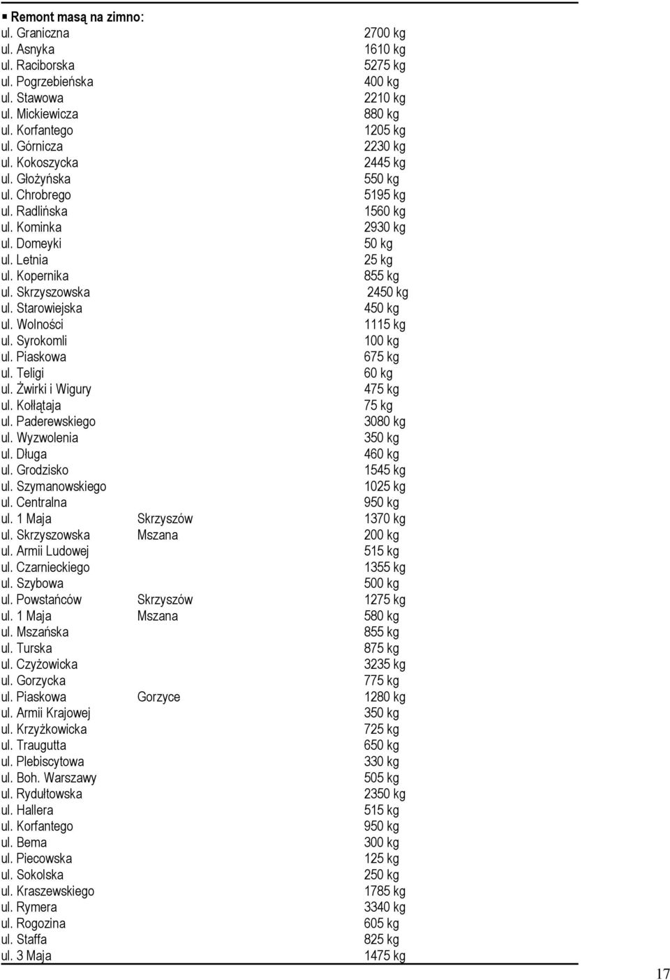 Starowiejska 450 kg ul. Wolności 1115 kg ul. Syrokomli 100 kg ul. Piaskowa 675 kg ul. Teligi 60 kg ul. Żwirki i Wigury 475 kg ul. Kołłątaja 75 kg ul. Paderewskiego 3080 kg ul. Wyzwolenia 350 kg ul.