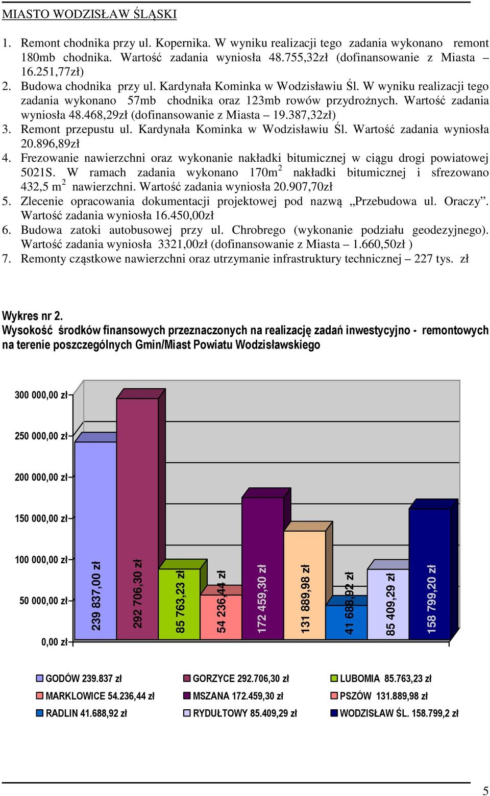 468,29zł (dofinansowanie z Miasta 19.387,32zł) 3. Remont przepustu ul. Kardynała Kominka w Wodzisławiu Śl. Wartość zadania wyniosła 20.896,89zł 4.