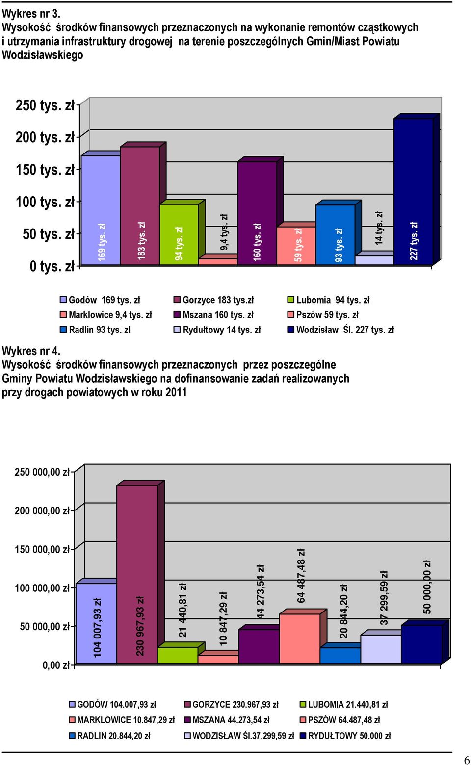 zł Lubomia 94 tys. zł Marklowice 9,4 tys. zł Mszana 160 tys. zł Pszów 59 tys. zł Radlin 93 tys. zl Rydułtowy 14 tys. zł Wodzisław Śl. 227 tys. zł Wykres nr 4.