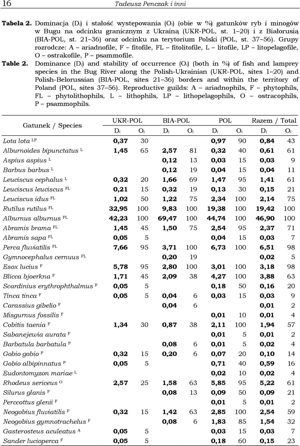 Dominance (Di) and stability of occurrence (Oi) (both in %) of fish and lamprey species in the Bug River along the Polish-Ukrainian (UKR-POL, sites 1 20) and Polish-Belorussian (BIA-POL, sites 21 36)