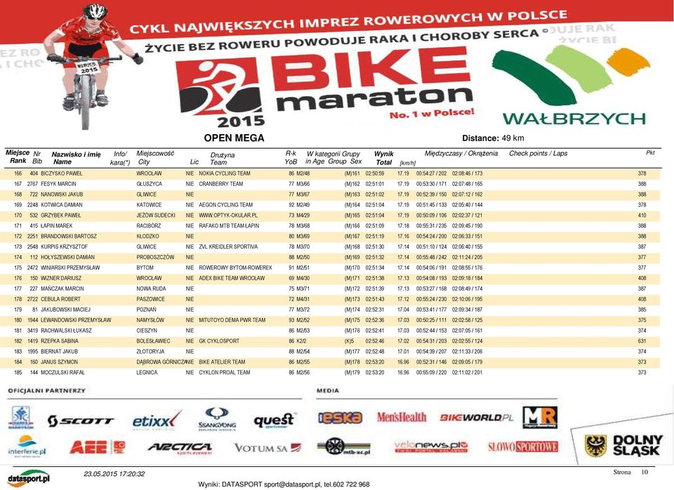 19 00:52:39 / 150 02:07:12 / 162 388 169 2248 KOTWICA DAMIAN KATOWICE NIE AEGON CYCLING TEAM 92 M2/49 (M)164 02:51:04 17.