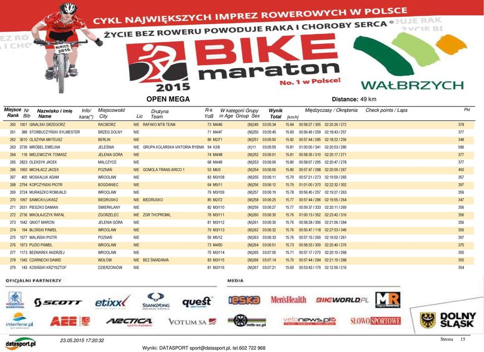 82 00:57:44 / 285 02:18:22 / 256 348 263 2739 WRÓBEL EWELINA JELEŚNIA NIE GRUPA KOLARSKA VIKTORIA RYBNIK 94 K2/6 (K)11 03:05:59 15.