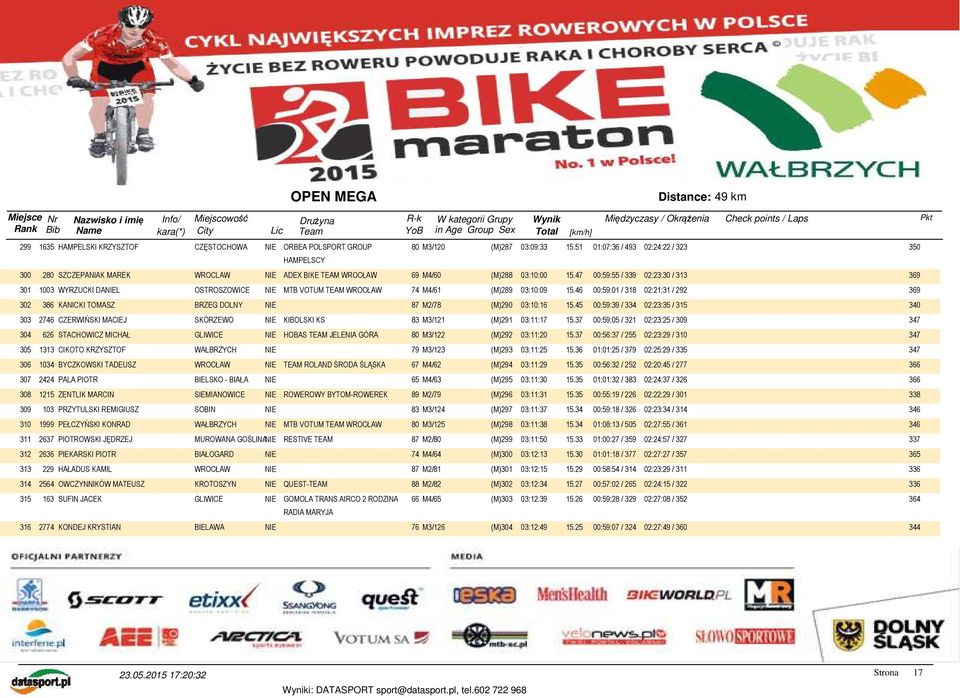 47 00:59:55 / 339 02:23:30 / 313 369 301 1003 WYRZUCKI DANIEL OSTROSZOWICE NIE MTB VOTUM TEAM WROCŁAW 74 M4/61 (M)289 03:10:09 15.