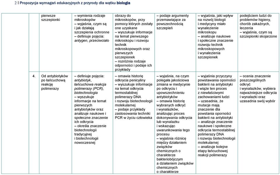 odporności i podaje ich przykłady podaje argumenty przemawiające za powszechnością szczepień wyjaśnia, jaki wpływ na rozwój biologii i medycyny miało wynalezienie mikroskopu analizuje naukowe i