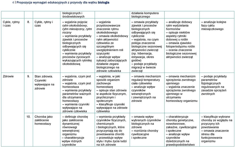 wyjaśnia przystosowawcze znaczenie rytmu okołodobowego omawia okołodobowy rytm aktywności człowieka ze szczególnym uwzględnieniem roli szyszynki analizuje wpływ sytuacji zaburzających działanie