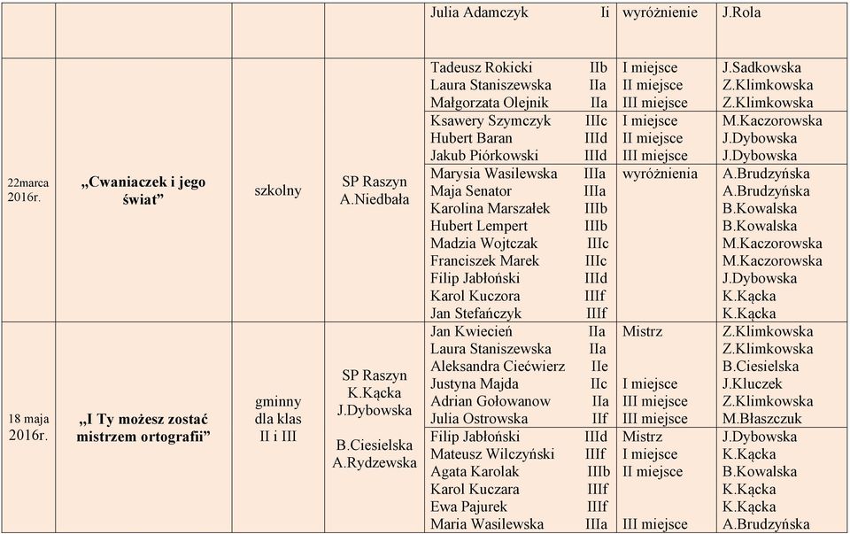 Karolina Marszałek IIIb Hubert Lempert IIIb Madzia Wojtczak IIIc Franciszek Marek IIIc Jan Stefańczyk IIIf Jan Kwiecień IIa Aleksandra Ciećwierz IIe Justyna