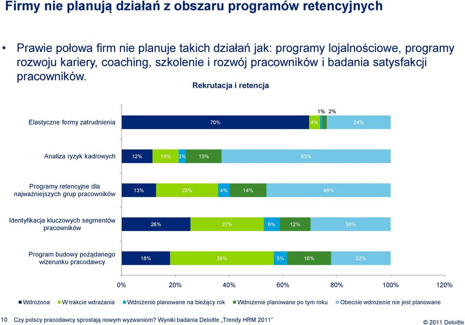 Rekrutacja i retencja 1% 2% Elastyczne formy zatrudnienia 70% 4% 24% Analiza ryzyk kadrowych 12% 10% 3% 13% 63% Programy retencyjne dla najważniejszych grup pracowników 13% 23%