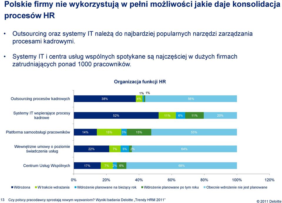 Organizacja funkcji HR 1% 1% Outsourcing procesów kadrowych 38% 4% 5 Systemy IT wspierające procesy kadrowe 52% 11% 11% 20% Platforma samoobsługi pracowników 14% 15% 3% 15% 53% Wewnętrzne