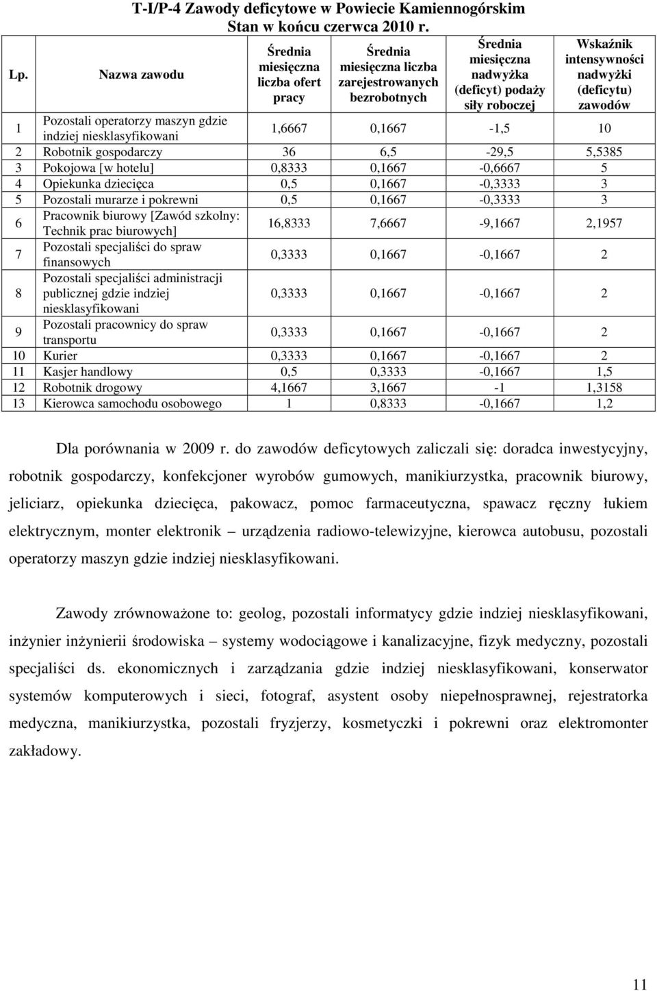 (deficytu) zawodów 1 Pozostali operatorzy maszyn gdzie indziej niesklasyfikowani 1,6667 0,1667-1,5 10 2 Robotnik gospodarczy 36 6,5-29,5 5,5385 3 Pokojowa [w hotelu] 0,8333 0,1667-0,6667 5 4