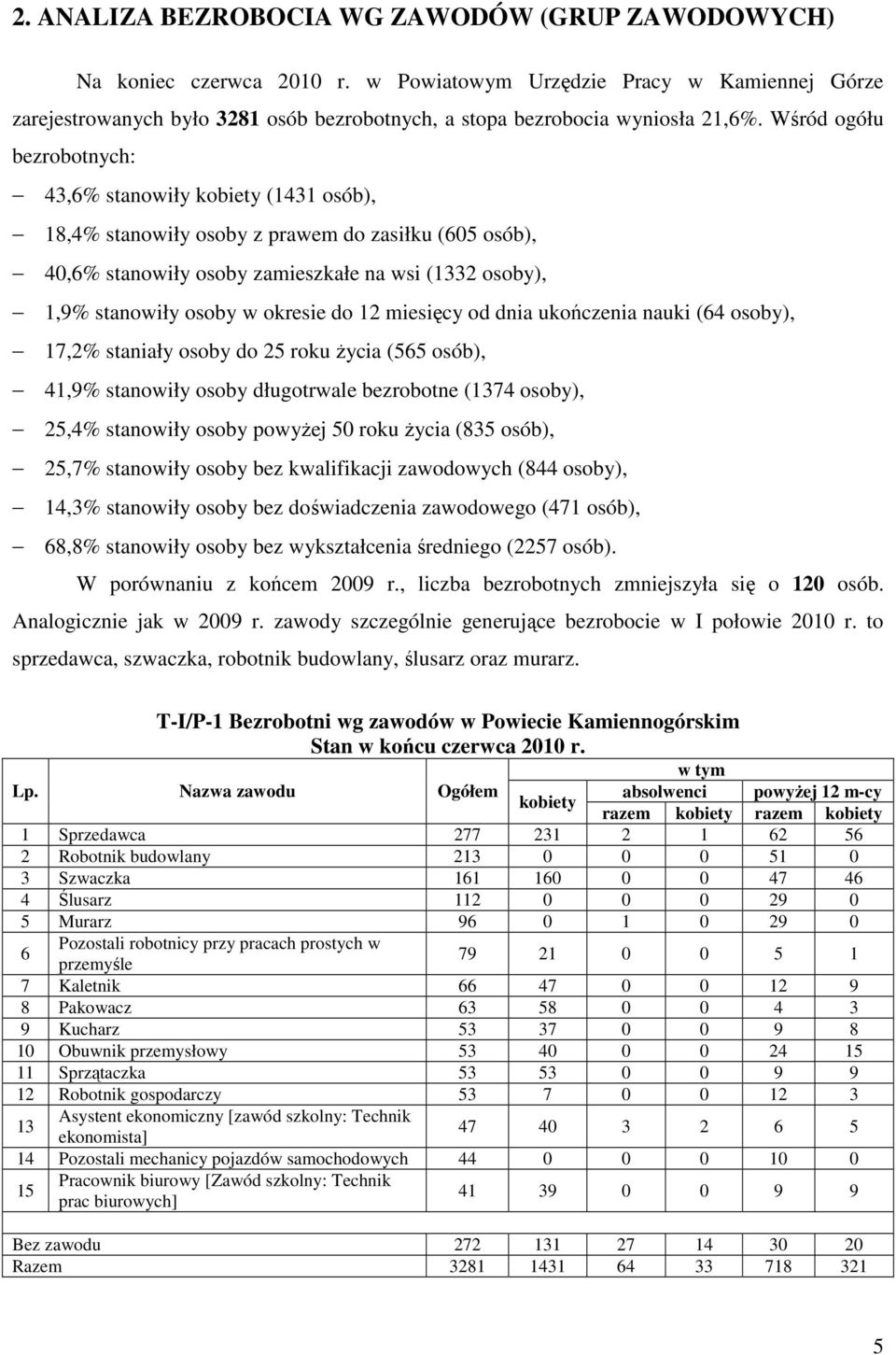 Wśród ogółu bezrobotnych: 43,6% stanowiły kobiety (1431 osób), 18,4% stanowiły osoby z prawem do zasiłku (605 osób), 40,6% stanowiły osoby zamieszkałe na wsi (1332 osoby), 1,9% stanowiły osoby w