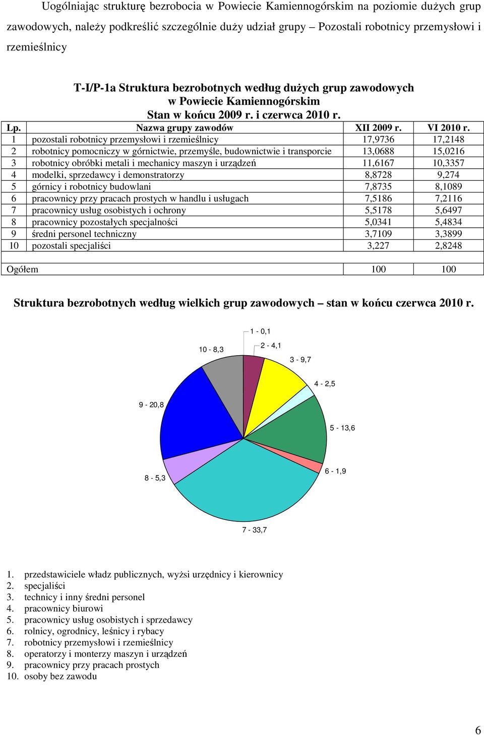 1 pozostali robotnicy przemysłowi i rzemieślnicy 17,9736 17,2148 2 robotnicy pomocniczy w górnictwie, przemyśle, budownictwie i transporcie 13,0688 15,0216 3 robotnicy obróbki metali i mechanicy