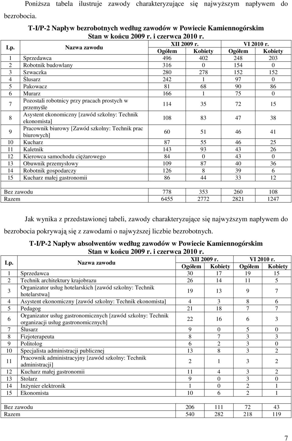 Ogółem Kobiety Ogółem Kobiety 1 Sprzedawca 496 402 248 203 2 Robotnik budowlany 316 0 154 0 3 Szwaczka 280 278 152 152 4 Ślusarz 242 1 97 0 5 Pakowacz 81 68 90 86 6 Murarz 166 1 75 0 7 Pozostali