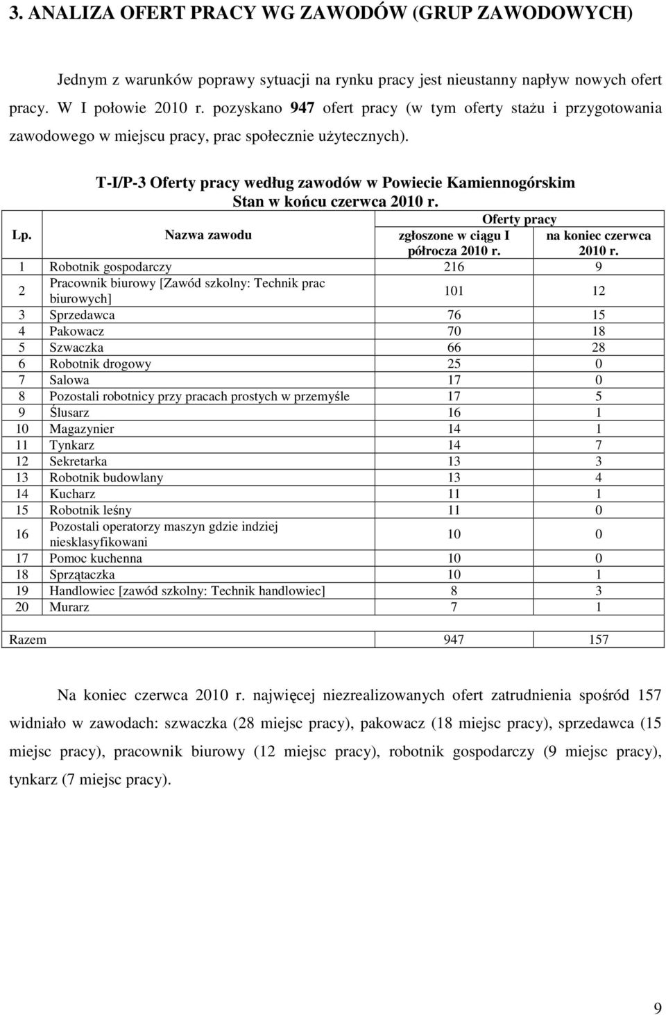 T-I/P-3 Oferty pracy według zawodów w Powiecie Kamiennogórskim Stan w końcu czerwca 2010 r. Oferty pracy Lp. Nazwa zawodu zgłoszone w ciągu I półrocza 2010 r.