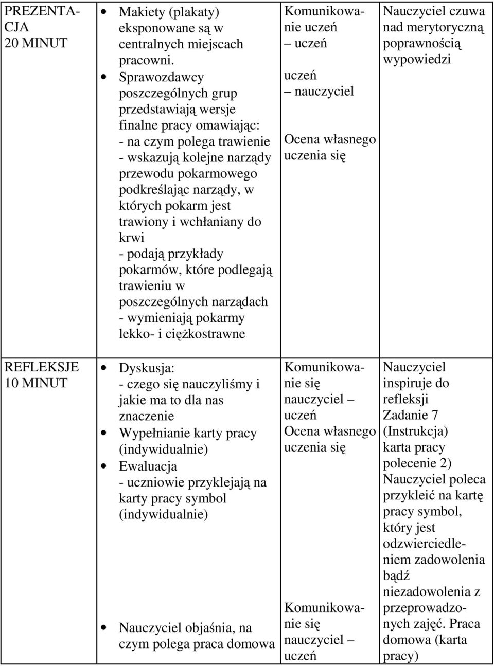 trawiony i wchłaniany do krwi -podają przykłady pokarmów, które podlegają trawieniu w poszczególnych narządach -wymieniają pokarmy lekko- i ciężkostrawne Komunikowanie uczeń uczeń uczeń nauczyciel