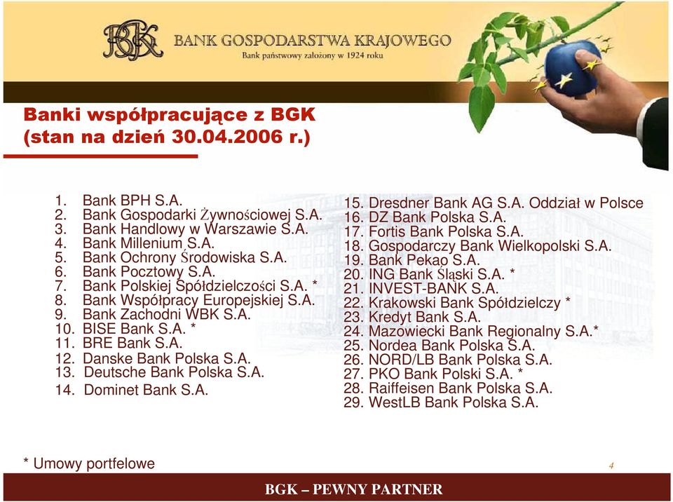 Deutsche Bank Polska S.A. 14. Dominet Bank S.A. 15. Dresdner Bank AG S.A. Oddział w Polsce 16. DZ Bank Polska S.A. 17. Fortis Bank Polska S.A. 18. Gospodarczy Bank Wielkopolski S.A. 19. Bank Pekao S.