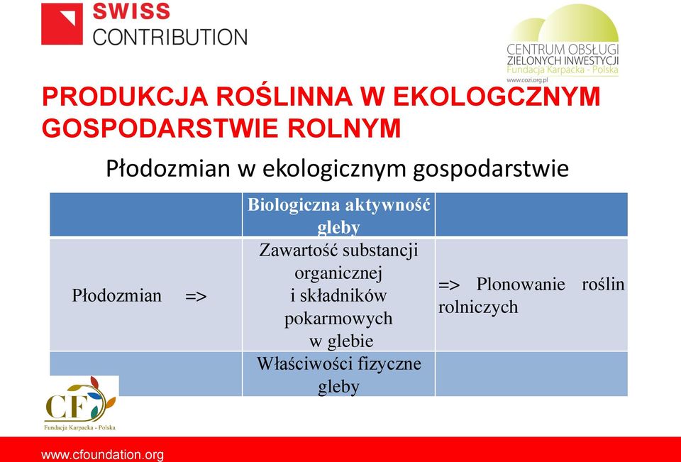 organicznej i składników pokarmowych w glebie