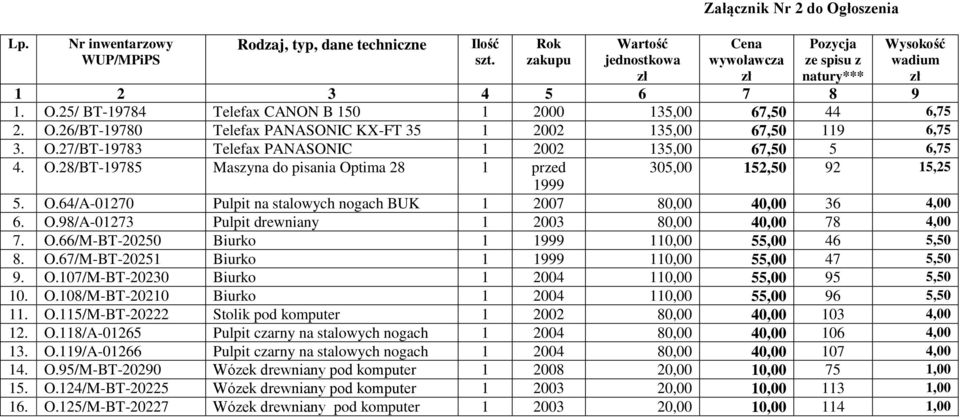 O.26/BT-9780 Telefax PANASONIC KX-FT 35 2002 35,00 67,50 9 6,75 3. O.27/BT-9783 Telefax PANASONIC 2002 35,00 67,50 5 6,75 4. O.28/BT-9785 Maszyna do pisania Optima 28 przed 305,00 52,50 92 5,25 999 5.