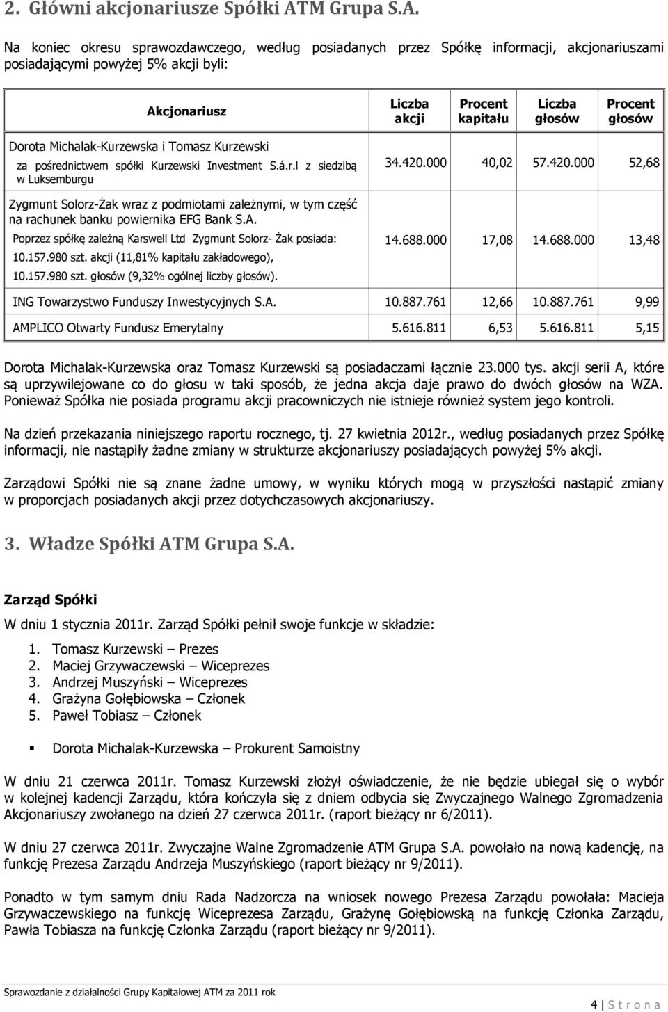 Na koniec okresu sprawozdawczego, według posiadanych przez Spółkę informacji, akcjonariuszami posiadającymi powyżej 5% akcji byli: Akcjonariusz Liczba akcji Procent kapitału Liczba głosów Procent