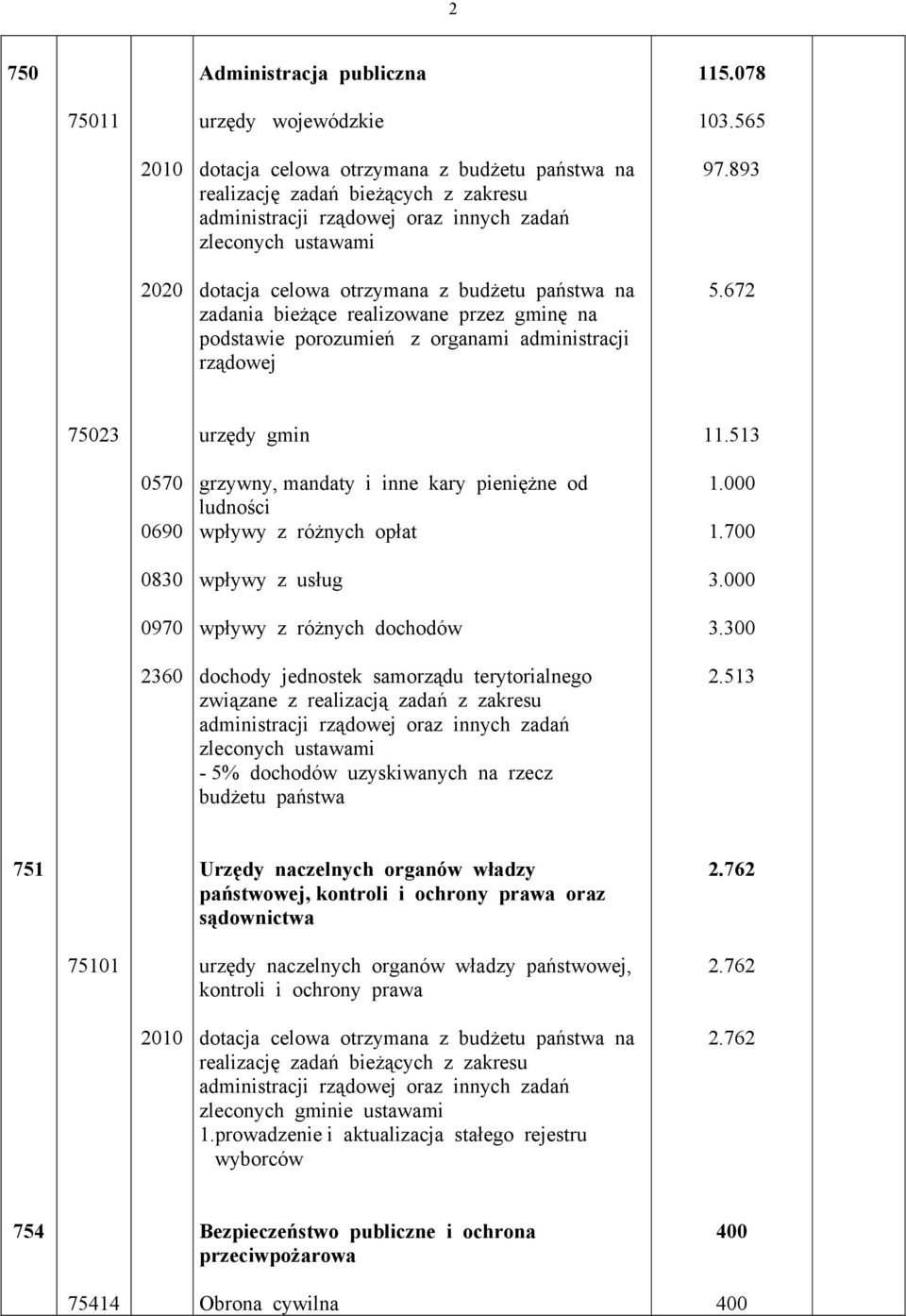 513 0570 2360 grzywny, mandaty i inne kary pieniężne od ludności dochody jednostek samorządu terytorialnego związane z realizacją zadań z zakresu zleconych ustawami - 5% dochodów uzyskiwanych na