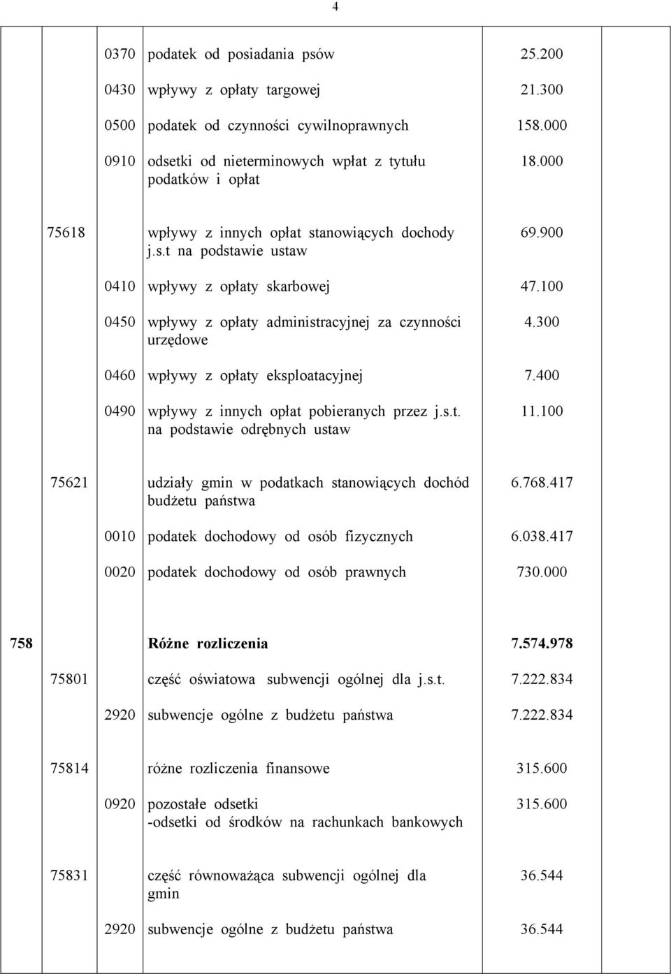 900 0410 0450 0460 0490 wpływy z opłaty skarbowej wpływy z opłaty administracyjnej za czynności urzędowe wpływy z opłaty eksploatacyjnej wpływy z innych opłat pobieranych przez j.s.t. na podstawie odrębnych ustaw 47.