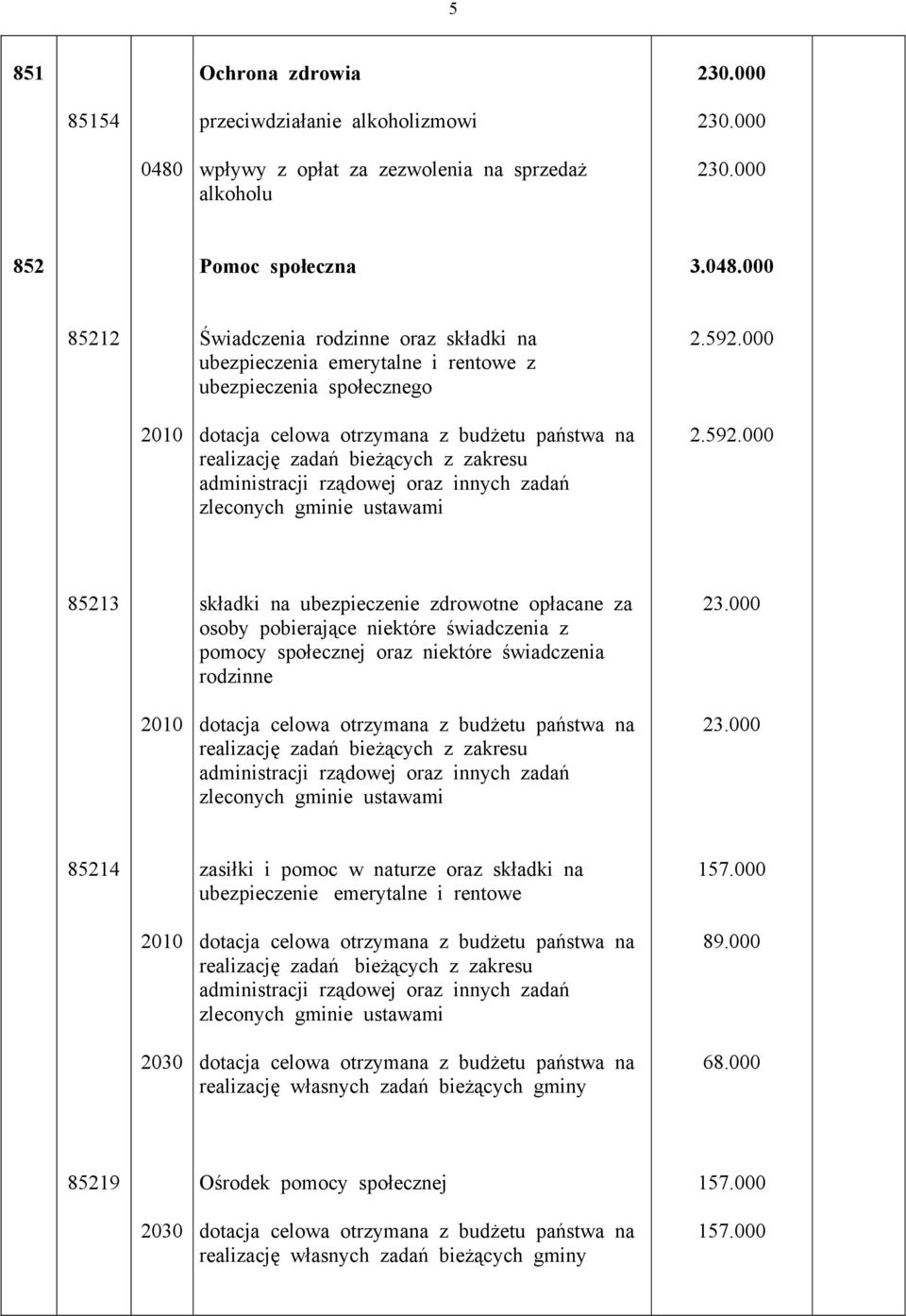 000 realizację zadań bieżących z zakresu zleconych gminie ustawami 23.000 85214 zasiłki i pomoc w naturze oraz składki na ubezpieczenie emerytalne i rentowe 157.