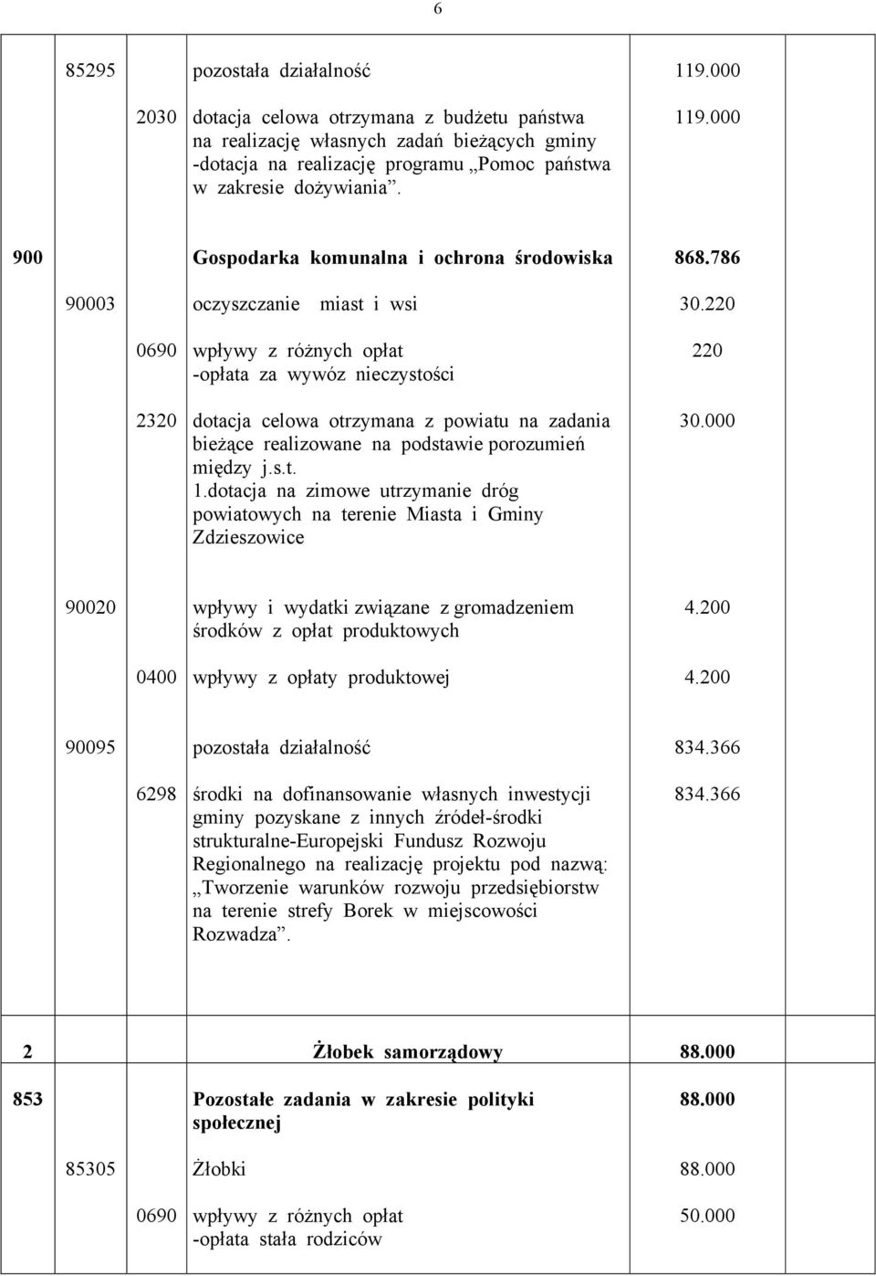 220 2320 -opłata za wywóz nieczystości dotacja celowa otrzymana z powiatu na zadania bieżące realizowane na podstawie porozumień między j.s.t. 1.