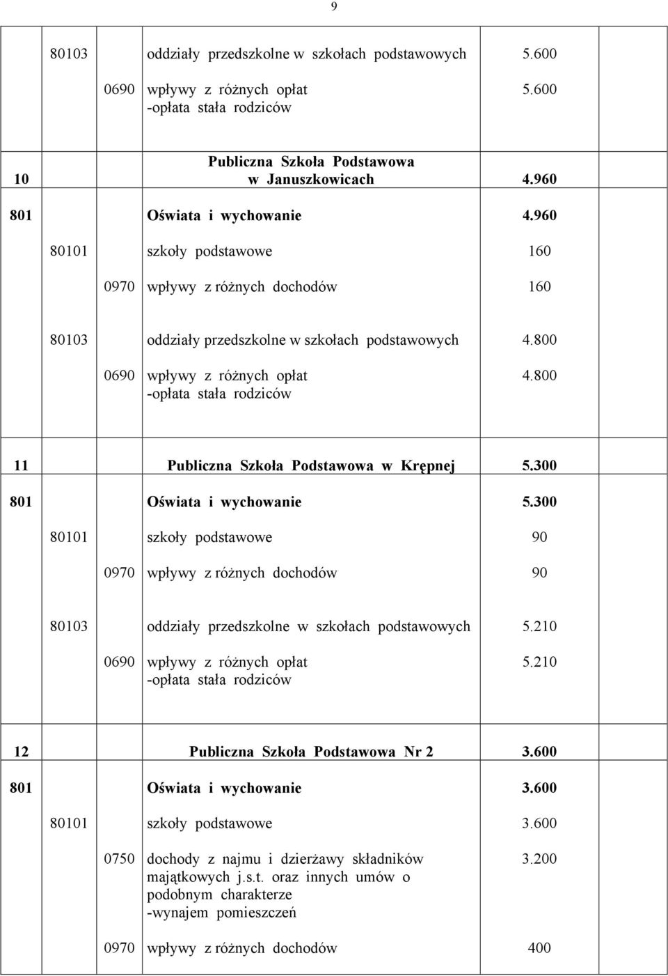 800 11 Publiczna Szkoła Podstawowa w Krępnej 5.300 5.