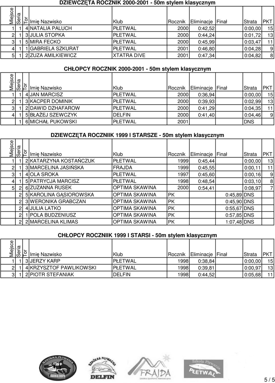 2000 0:36,94 0:00,00 15 2 1 3 KACPER DOMINIK PŁETWAL 2000 0:39,93 0:02,99 13 3 1 2 DAWID DZHAFAROW PŁETWAL 2000 0:41,29 0:04,35 11 4 1 5 BŁAŻEJ SZEWCZYK DELFIN 2000 0:41,40 0:04,46 9 1 6 MICHAŁ