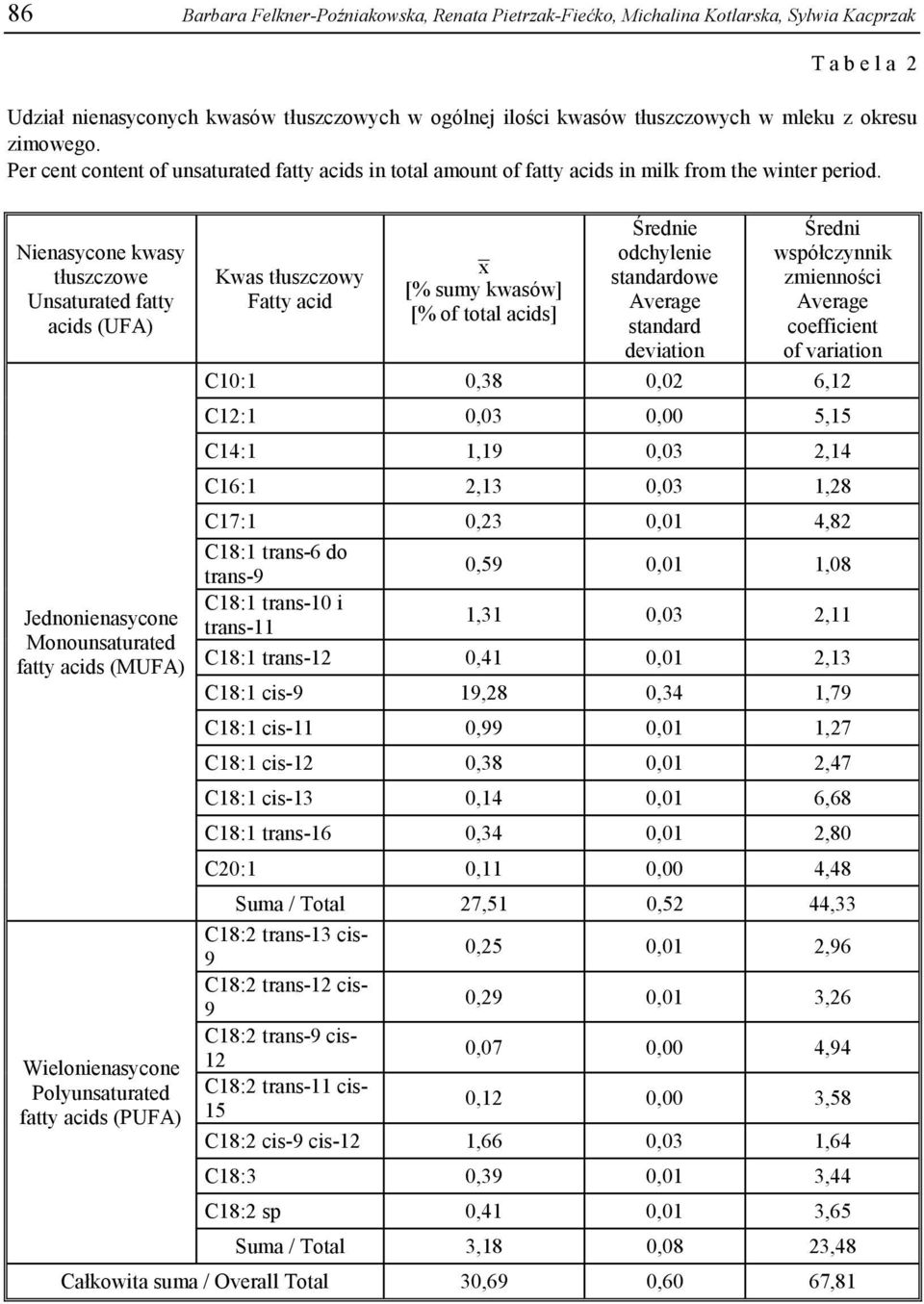 Nienasycone kwasy tłuszczowe Unsaturated fatty acids (UFA) Jednonienasycone Monounsaturated fatty acids (MUFA) Wielonienasycone Polyunsaturated fatty acids (PUFA) Kwas tłuszczowy Fatty acid x [% sumy