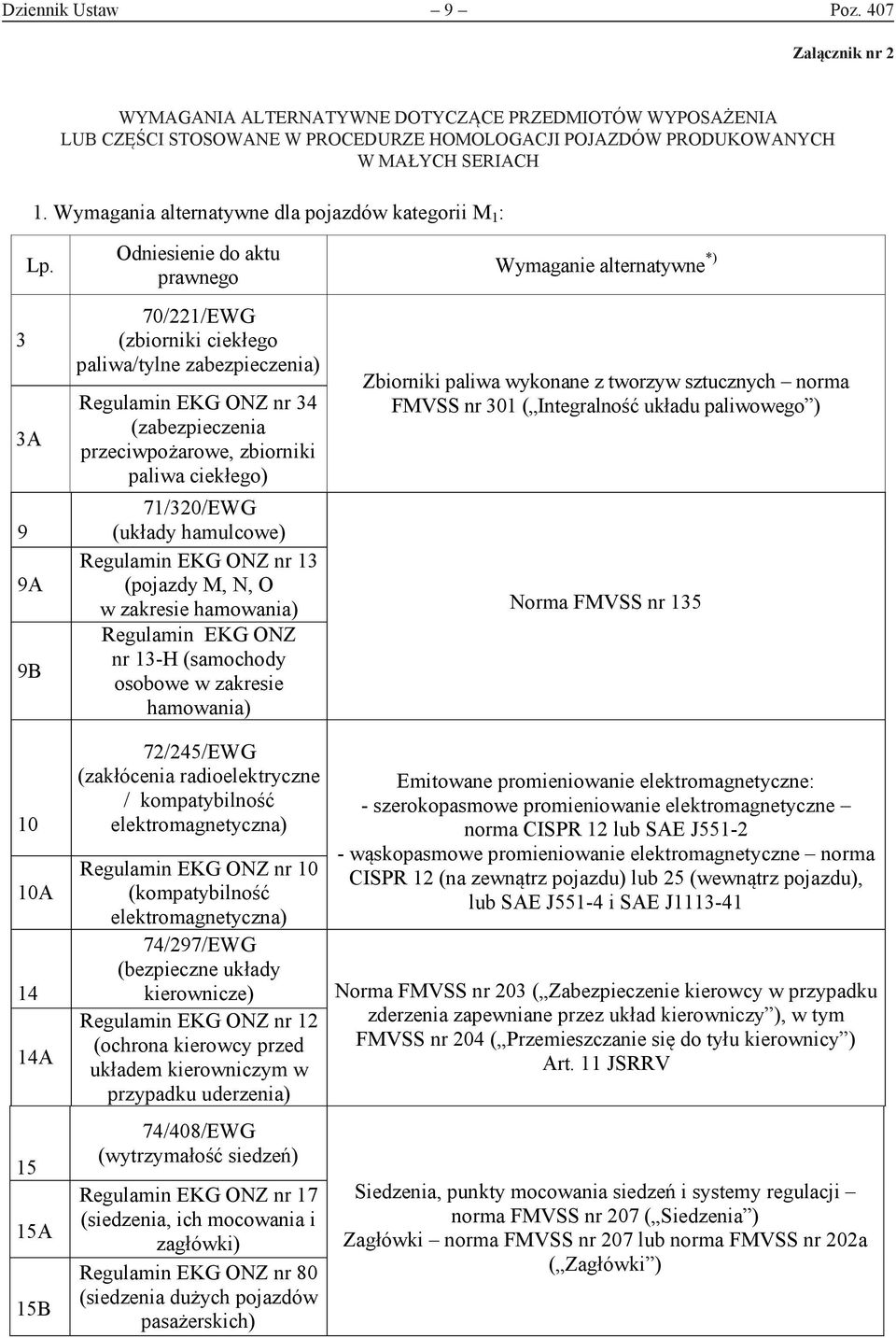 POJAZDÓW SERIACH PRODUKOWANYCH W MAŁYCH SERIACH 1. Wymagania alternatywne dla pojazdów kategorii M 1 : Lp.