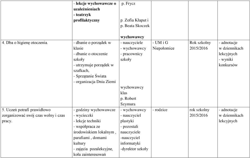 Uczeń potrafi prawidłowo zorganizować swój czas wolny i czas pracy.