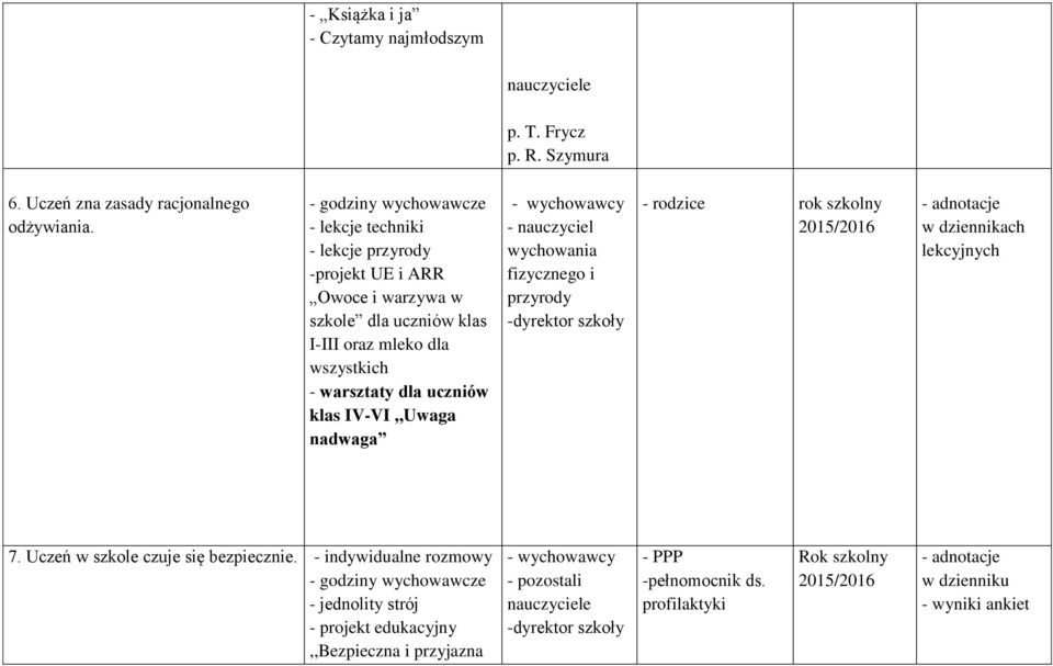 uczniów klas IV-VI,,Uwaga nadwaga - nauczyciel wychowania fizycznego i przyrody -dyrektor szkoły - rodzice rok szkolny w dziennikach lekcyjnych 7.